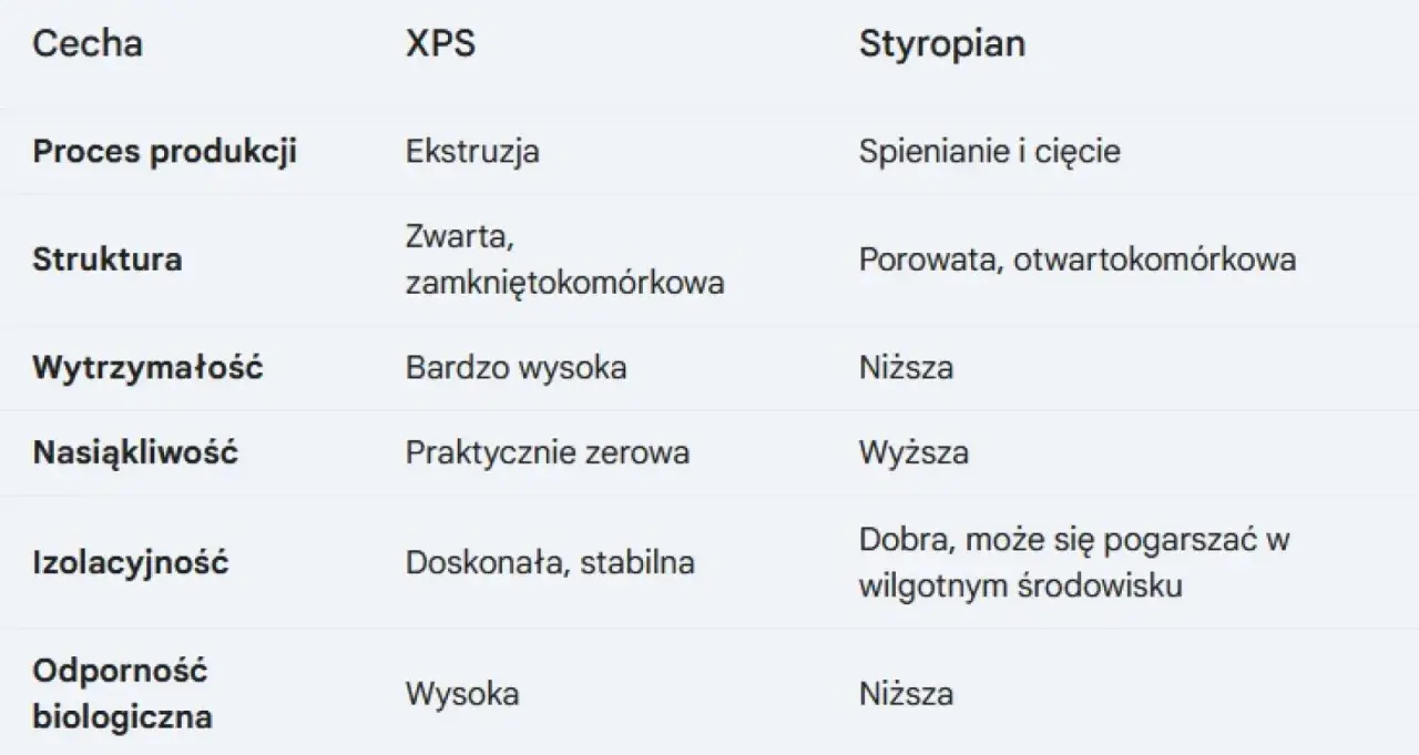 Tabela porównuje cechy polistyrenu ekstrudowanego (XPS) i styropianu, podkreślając jego zwartą strukturę i niską nasiąkliwość.