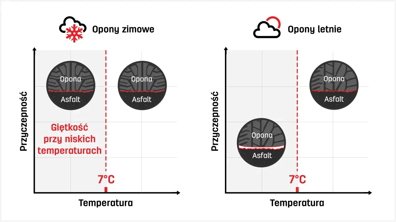 Opony zimowe zachowują giętkość przy niskich temperaturach, zapewniając lepszą przyczepność niż opony letnie.