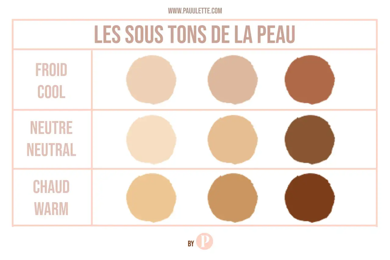 Tableau comparatif des sous-tons de peau (froid, neutre, chaud) pour aider à choisir le fond de teint parfait.