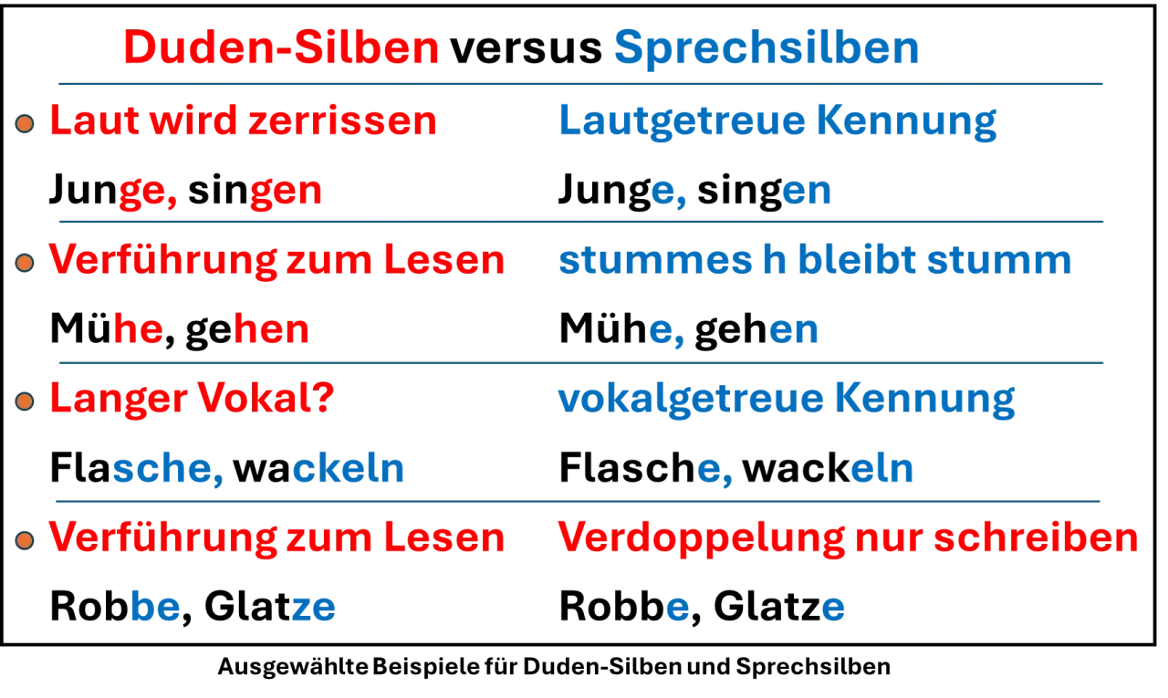 Tabelle erklärt Regeln Silbentrennung Grundschule: Duden-Silben vs. Sprechsilben, Lautgetreue Kennung, stummes h, langer Vokal, Verdoppelung.