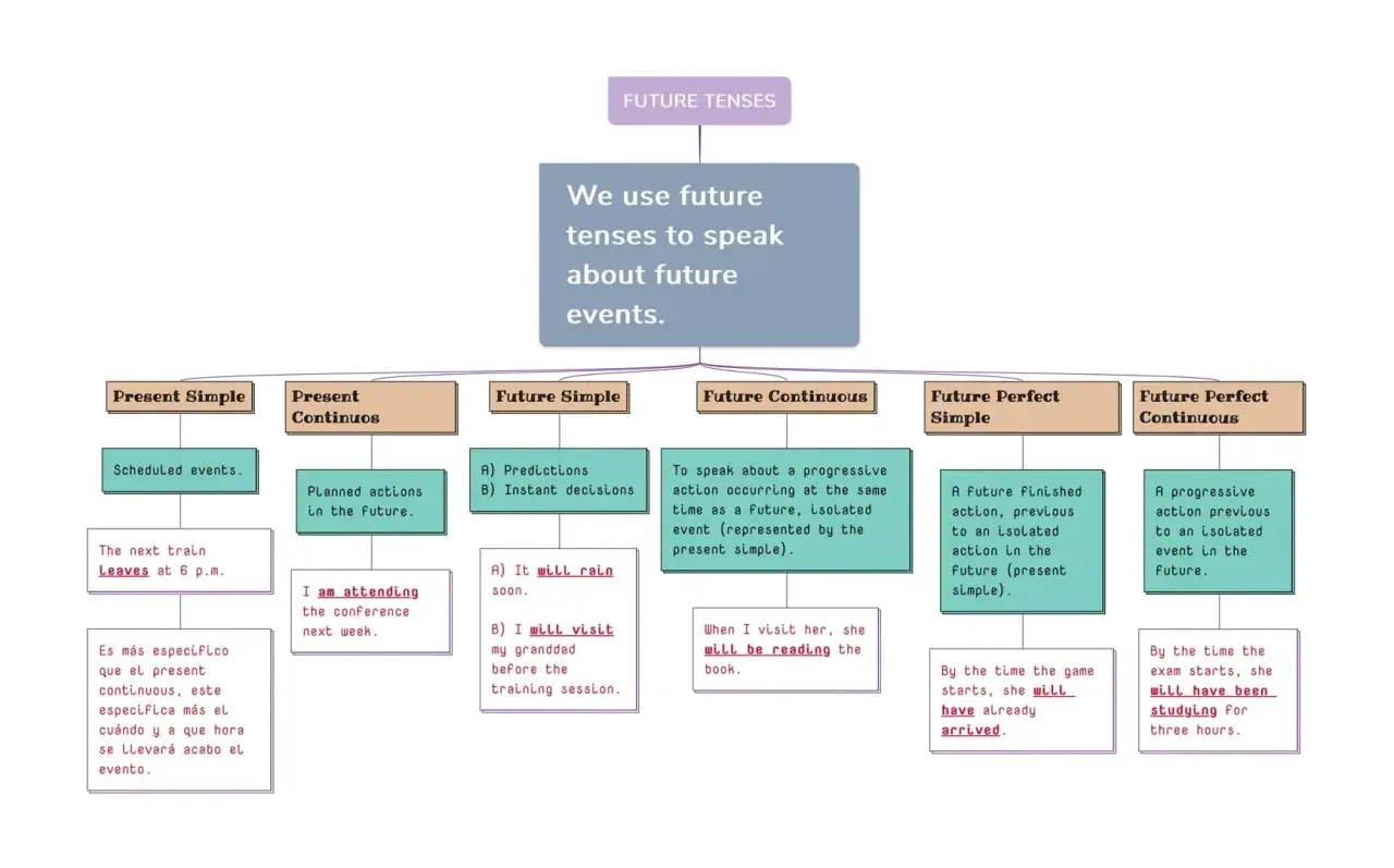 Mapa mental sobre los **future tenses in English**, explicando su uso para eventos futuros, con ejemplos de Future Simple, Continuous, Perfect y Perfect Continuous.
