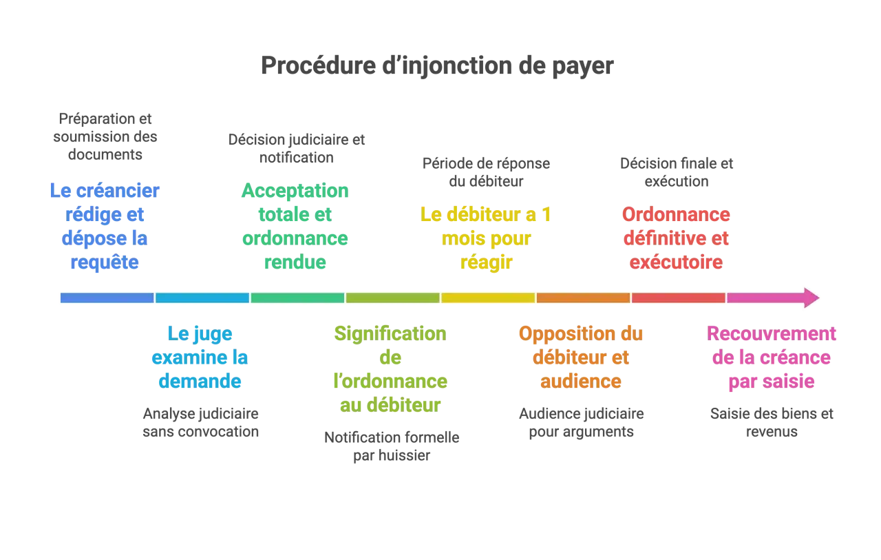 Schéma de la procédure d'injonction de payer, menant à l'exécution forcée par saisie des biens et revenus du débiteur.
