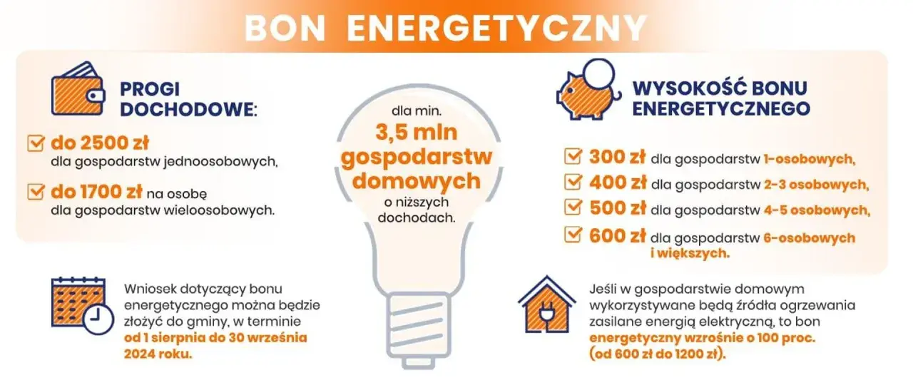Bon energetyczny dla 3,5 mln gospodarstw domowych o niższych dochodach. Kwoty zależą od liczby osób i progów dochodowych. Wniosek od 1 sierpnia do 30 września 2024.