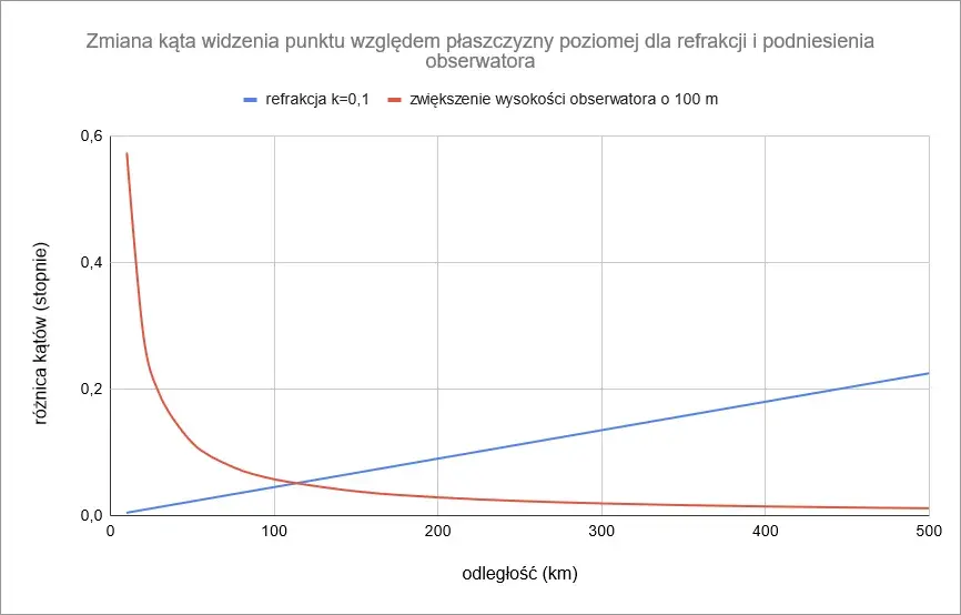 Zjawisko refrakcji: Jak światło zmienia kierunek w różnych ośrodkach