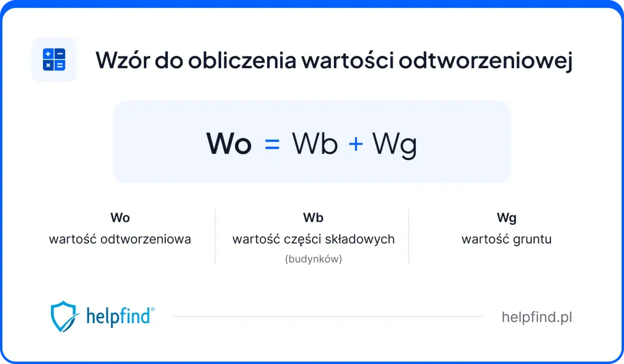 Wzór na wartość odtworzeniową budynku: Wo = Wb + Wg. Oblicza koszt odtworzenia części składowych i gruntu.