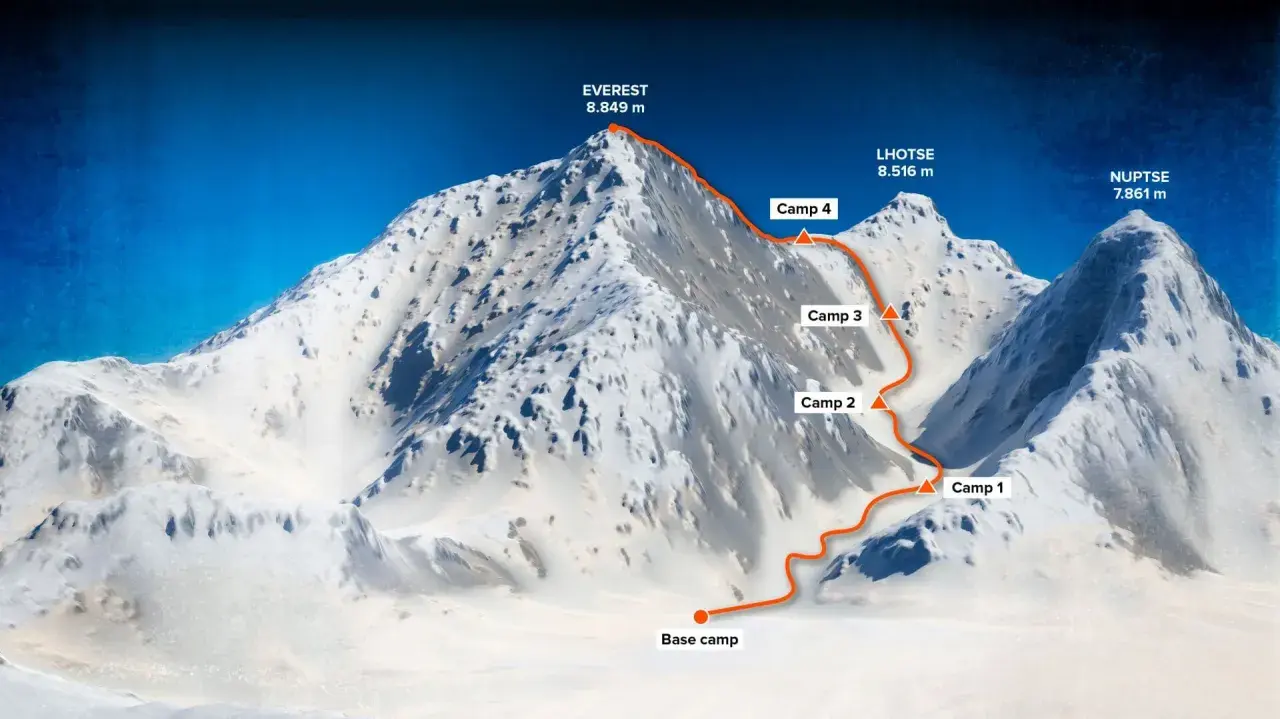 Trasa na Everest, gdzie są Himalaje. Widok na najwyższe szczyty świata: Everest, Lhotse i Nuptse z zaznaczonymi obozami.