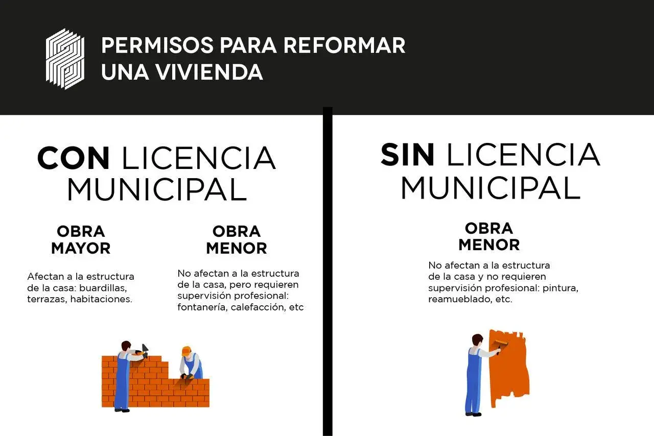 Infografía sobre permisos para reformar una vivienda. Distingue entre obras mayores con licencia municipal y obras menores sin licencia.