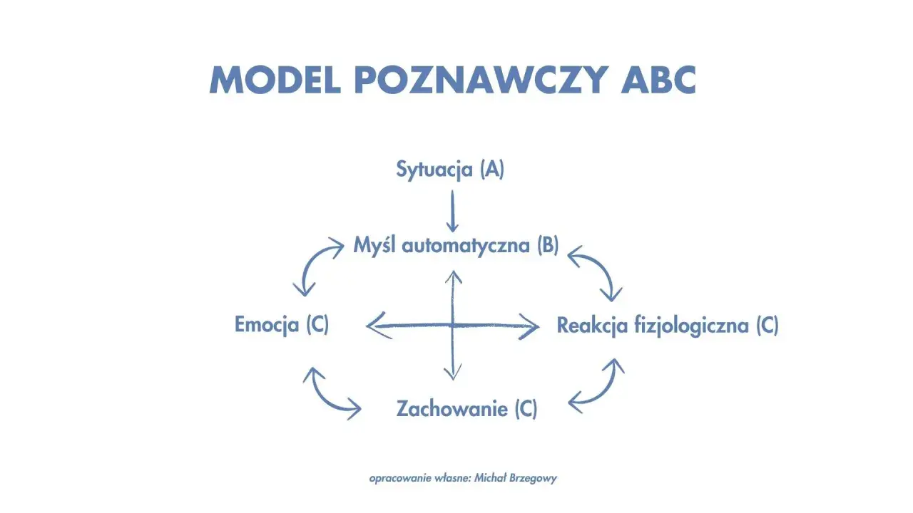 Model poznawczy ABC: sytuacja (A) wpływa na myśl automatyczną (B), która generuje emocje, reakcje fizjologiczne i zachowanie (C). Podstawa terapii schematów.