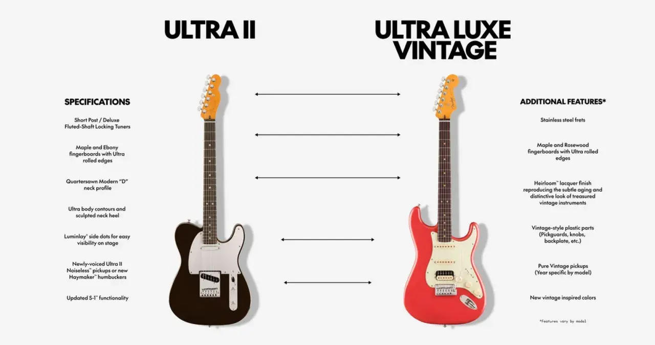 Porównanie gitar: Ultra II z czarnym korpusem i Ultra Luxe Vintage w kolorze czerwonym. Co to jest menzura? To odległość od siodełka do mostka, kluczowa dla strojenia.