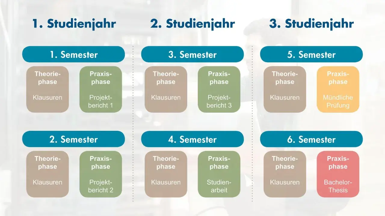 Übersicht über ein duales Studium online: 3 Studienjahre, je 2 Semester mit Theorie- und Praxisphasen, Klausuren, Projektberichten, mündlicher Prüfung und Bachelor-Thesis.