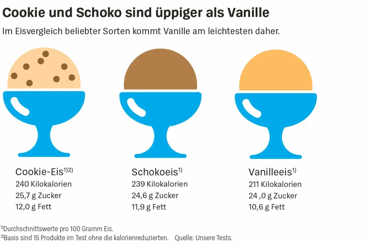 Vergleich von Eis: Wie viel Kalorien hat eine Kugel Eis? Cookie-Eis: 240 kcal, Schokoeis: 239 kcal, Vanilleeis: 211 kcal.