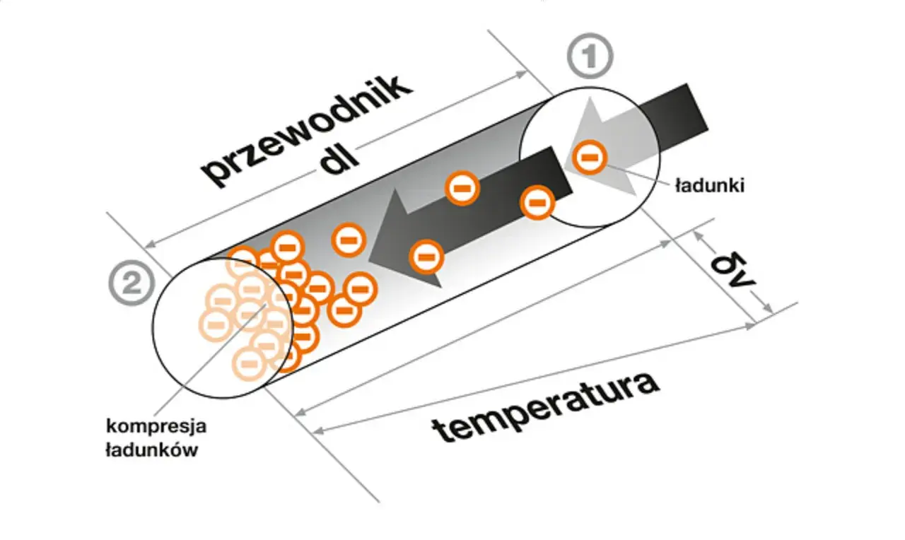 Schematyczne przedstawienie zjawiska Seebecka w przewodniku. Różnica temperatur powoduje ruch ładunków, co jest podstawą działania termopary.