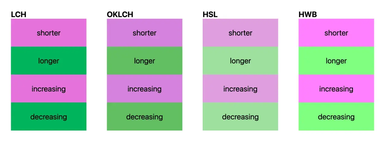 Comparaison des espaces colorimétriques LCH, OKLCH, HSL et HWB. Leurs couleurs, comme le vert et le rose, illustrent des variations de "longer" et "decreasing", utiles pour le css hr color.
