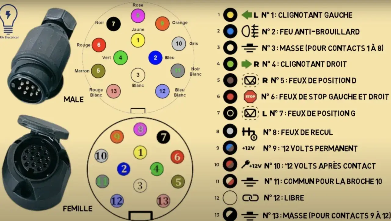 Schéma d'un ancien branchement prise remorque 13 broches, avec connecteurs mâle et femelle, et la légende des fonctions.