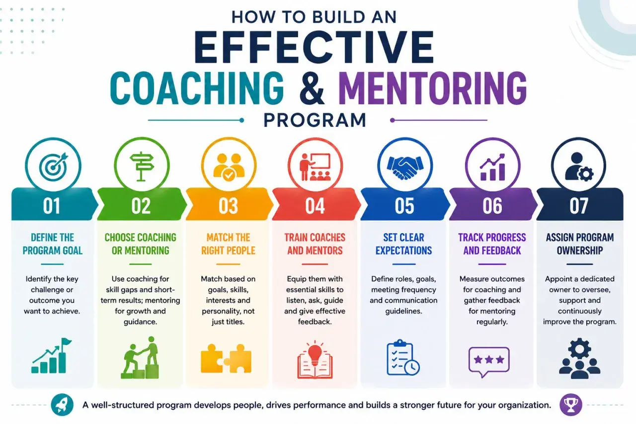 Steps to create a coaching program: define goals, choose coaching/mentoring, match people, train coaches, set expectations, track progress, and assign ownership.