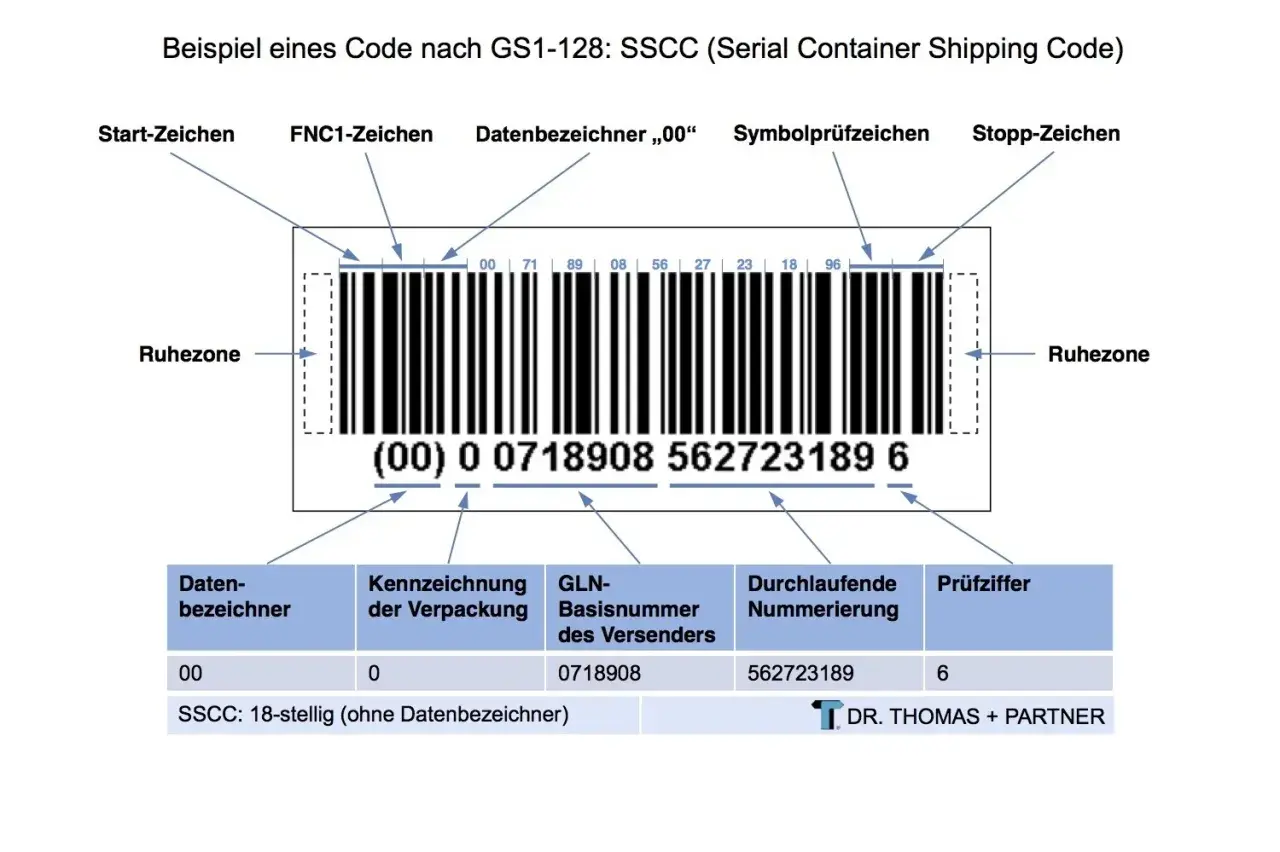 Beispiel eines SSCC-Codes (GS1-128) mit Erläuterung der Bestandteile. Die nve nummer ist hier als 18-stelliger Code dargestellt.
