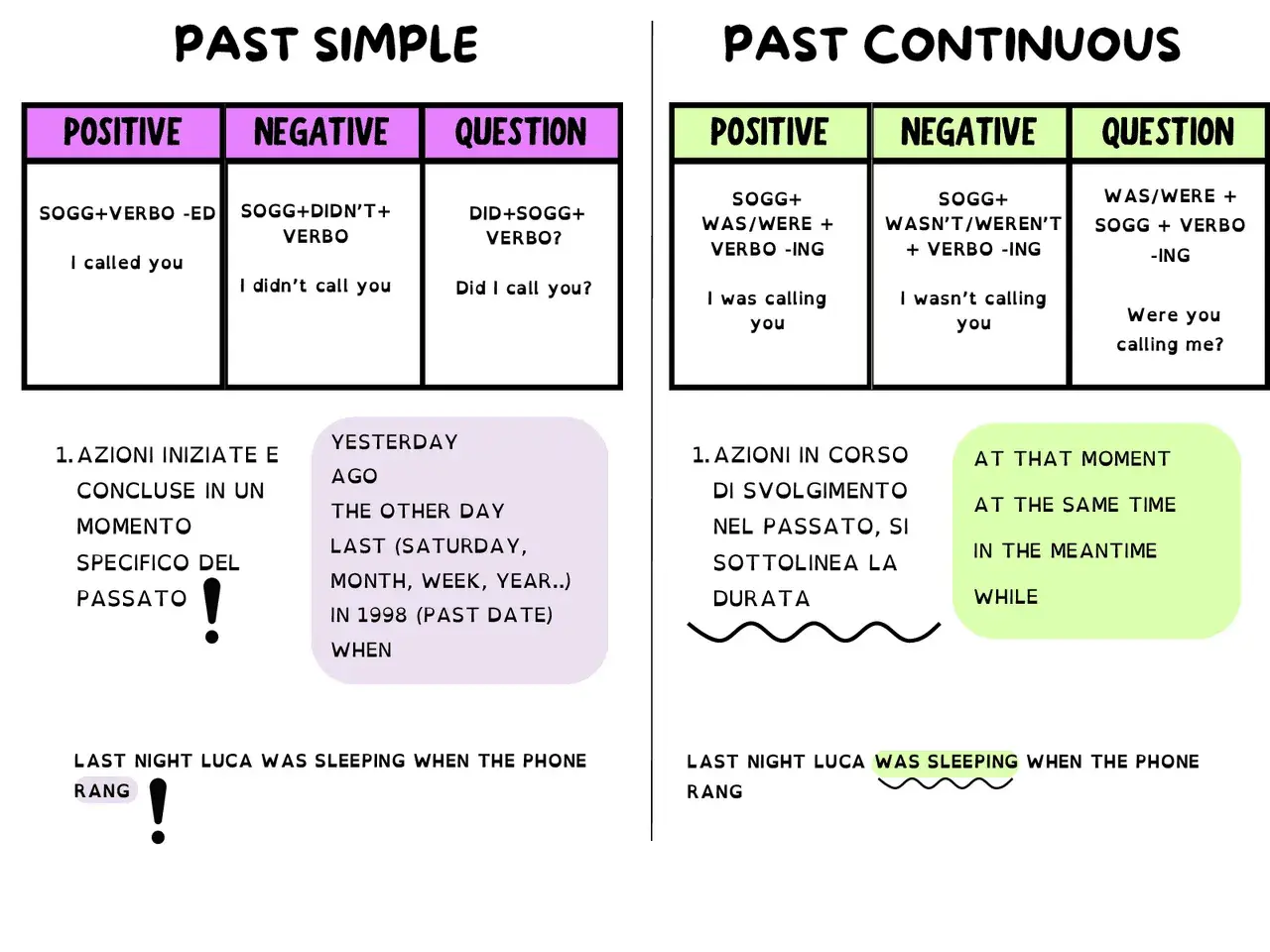 Schema sul past simple e past continuous: azioni concluse (I called) e in corso (I was sleeping) nel passato.