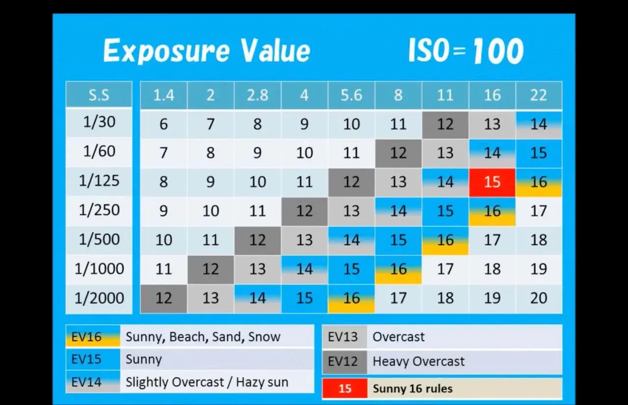 Tabela ekspozycji dla ISO 100. Wartości EV dla różnych czasów naświetlania i przysłon. Pomocne w ev fotografia.