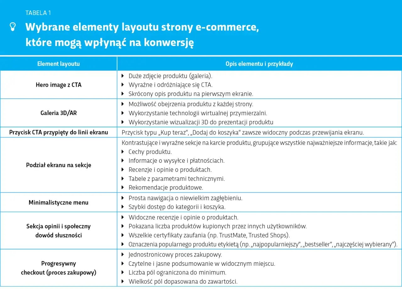 Tabela o UX po polsku: elementy layoutu e-commerce wpływające na konwersję, od hero image po progresywny checkout.