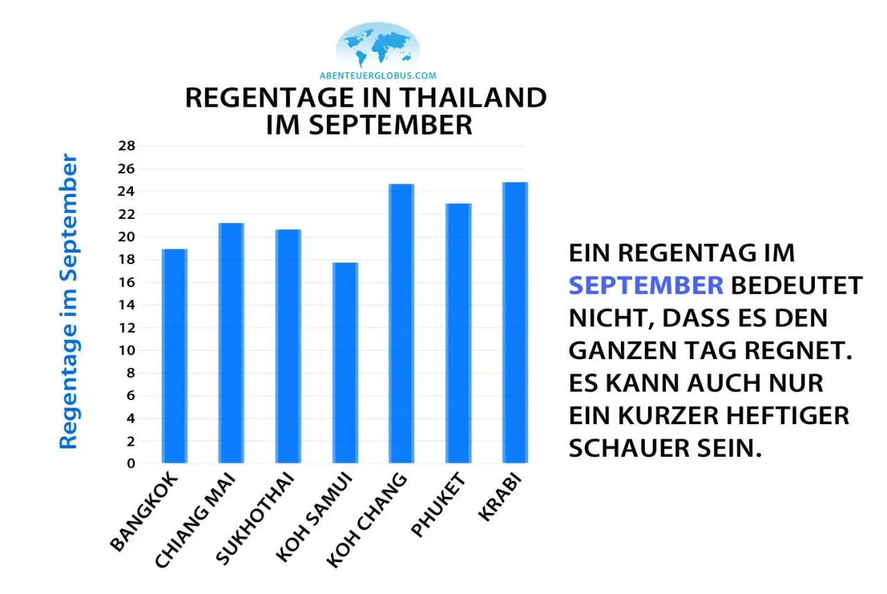 Balkendiagramm zeigt Regentage im September in Thailand. Ein Regentag im September bedeutet nicht Dauerregen, sondern oft nur einen kurzen Schauer.