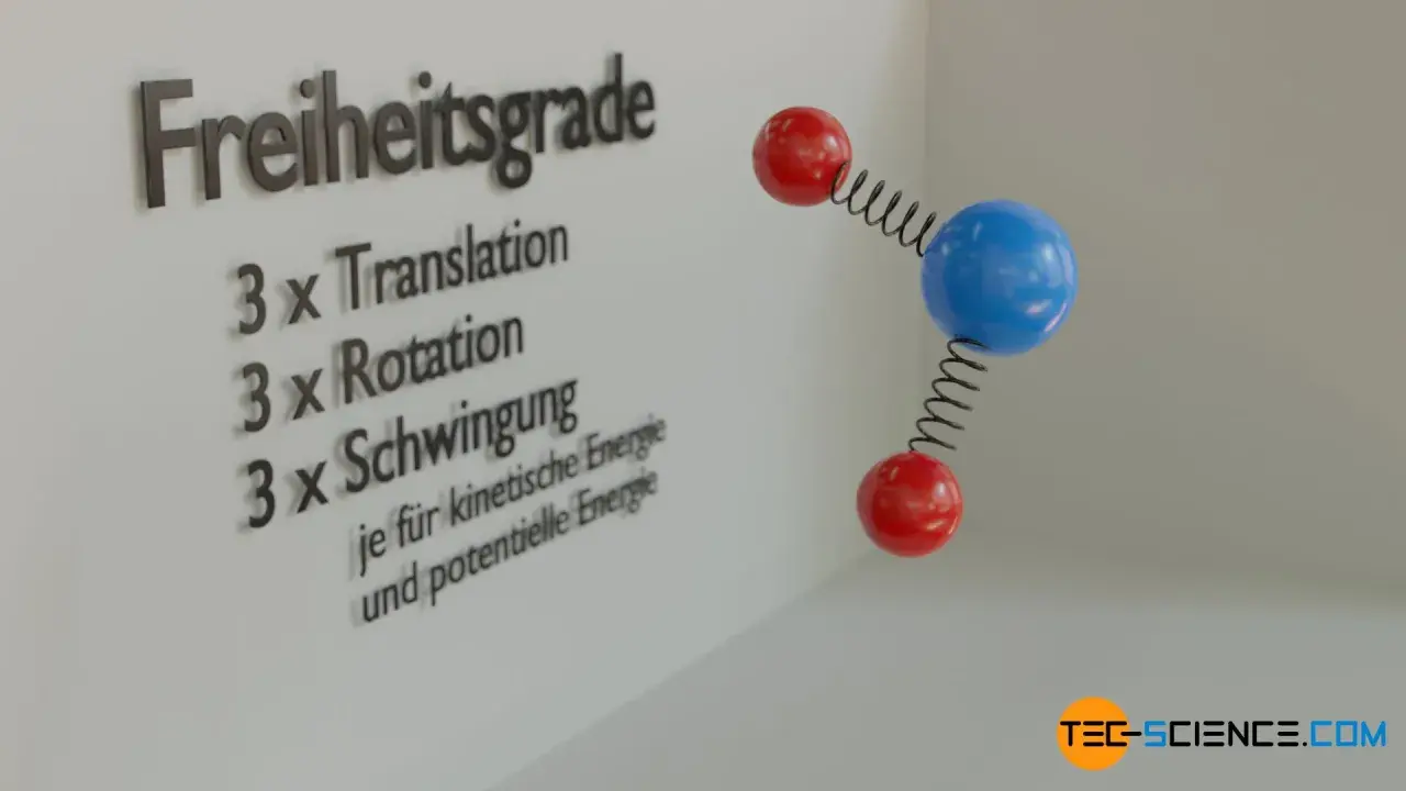 Freiheitsgrade: 3x Translation, 3x Rotation, 3x Schwingung. Modell veranschaulicht die kinetische Gastheorie.