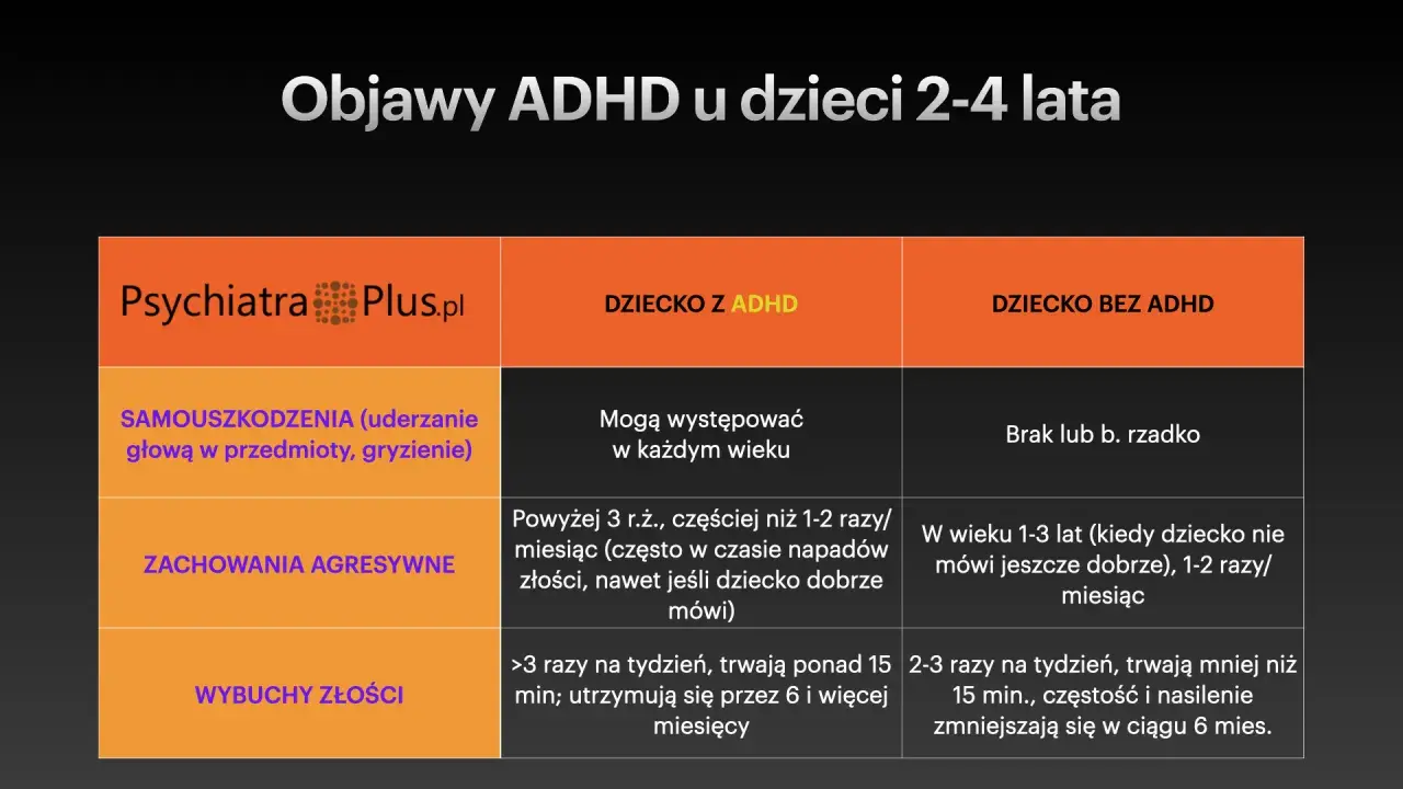 Tabela porównuje objawy ADHD u dzieci 2-4 lata: samouszkodzenia, agresję i wybuchy złości. Dziecko z ADHD może wykazywać te zachowania częściej.