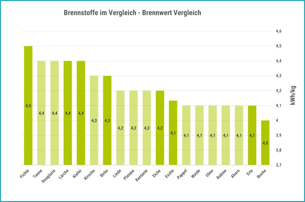 Balkendiagramm zeigt Brennwerte verschiedener Hölzer. Fichte hat mit 4,5 kWh/kg den höchsten Wert. Die Tabelle gibt Aufschluss über das beste Brennholz.
