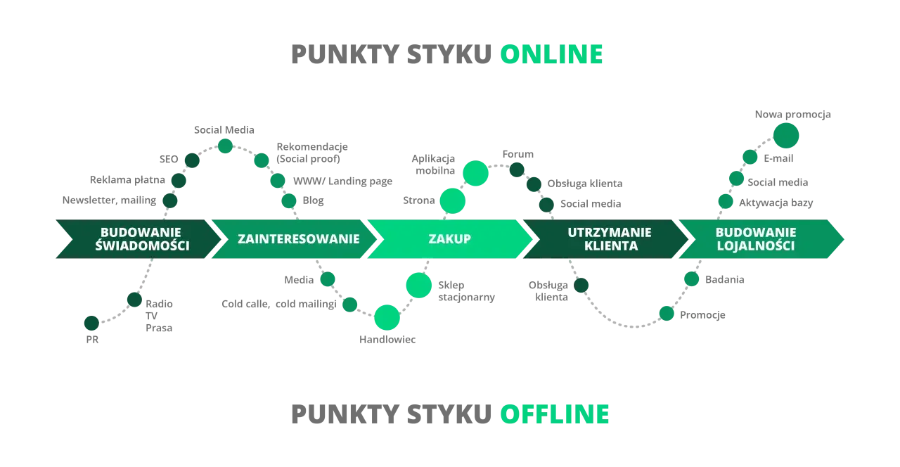 Schemat ścieżki klienta online i offline, pokazujący punkty styku od budowania świadomości po budowanie lojalności.