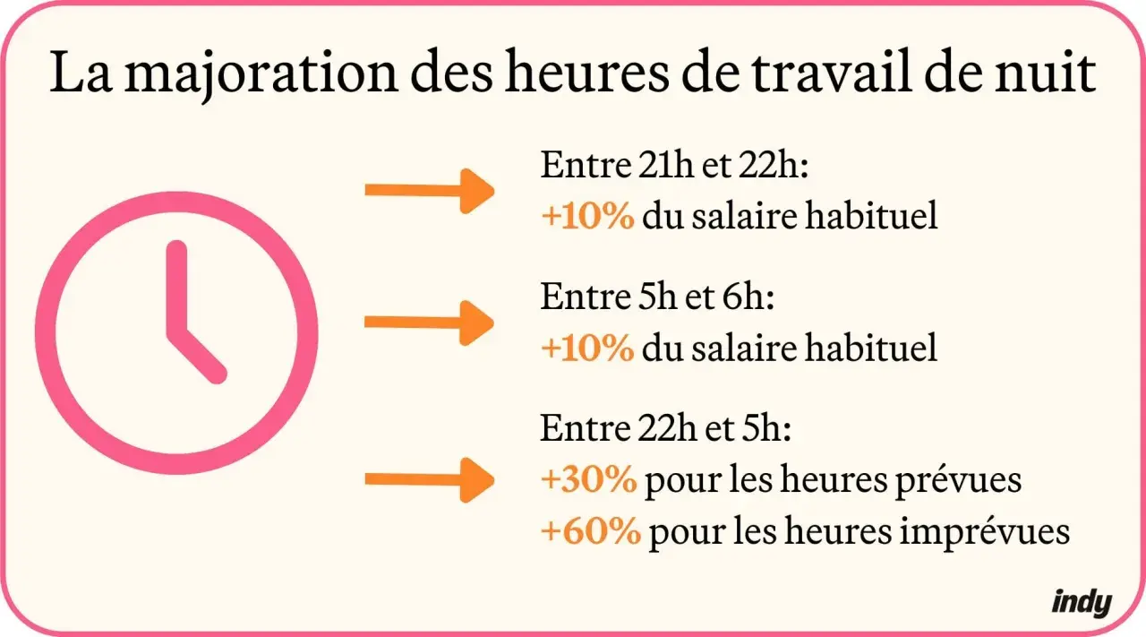 Infographie expliquant la majoration des heures de travail de nuit. Une horloge rose symbolise le temps. Les heures de nuit sont détaillées avec leurs majorations salariales.