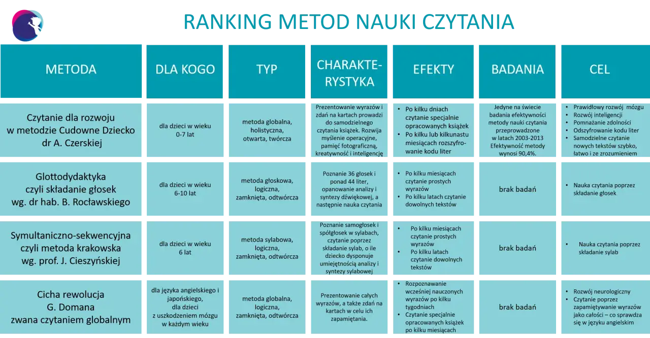 Ranking metod nauki czytania dla 7 latka: od globalnej do sylabowej. Poznaj efekty i badania.