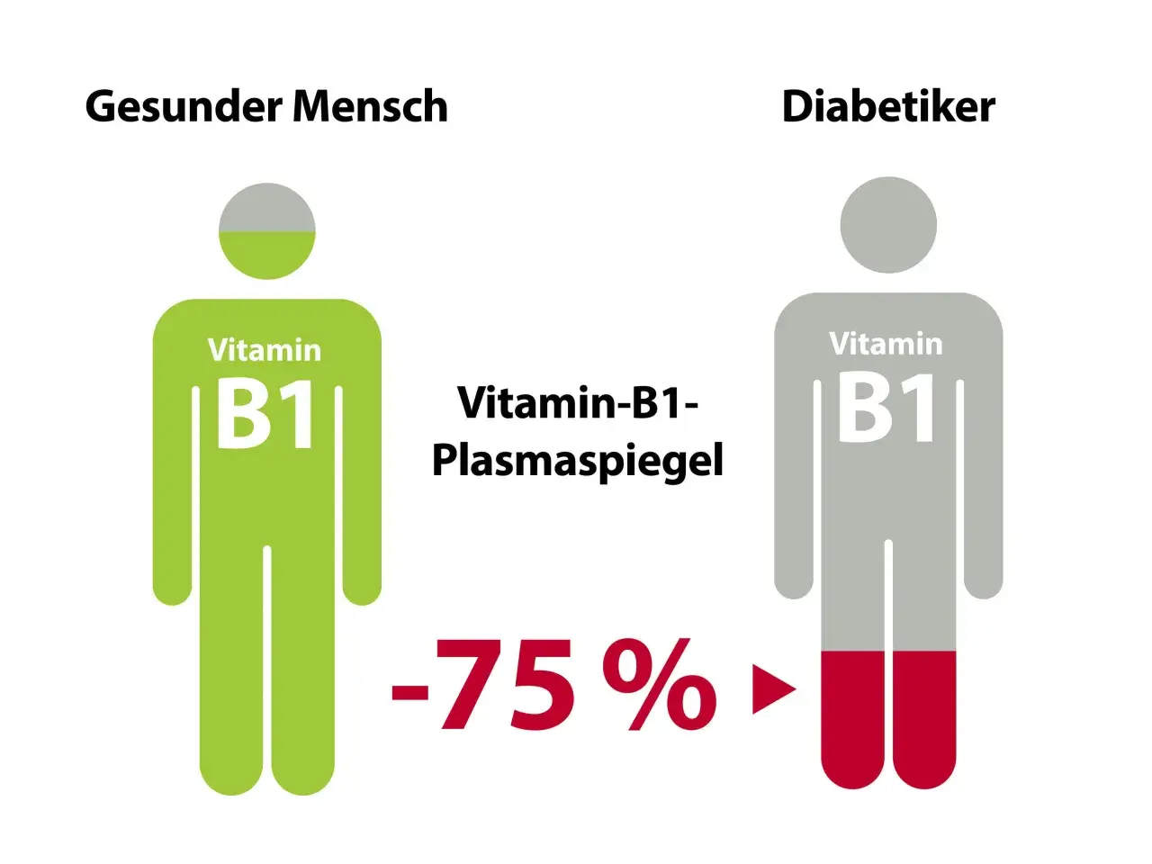 Vergleich Vitamin B1-Plasmaspiegel: Gesunder Mensch (grün) vs. Diabetiker (grau). Diabetiker zeigen -75% weniger Vitamin B1, was auf einen Mangel hindeuten kann.