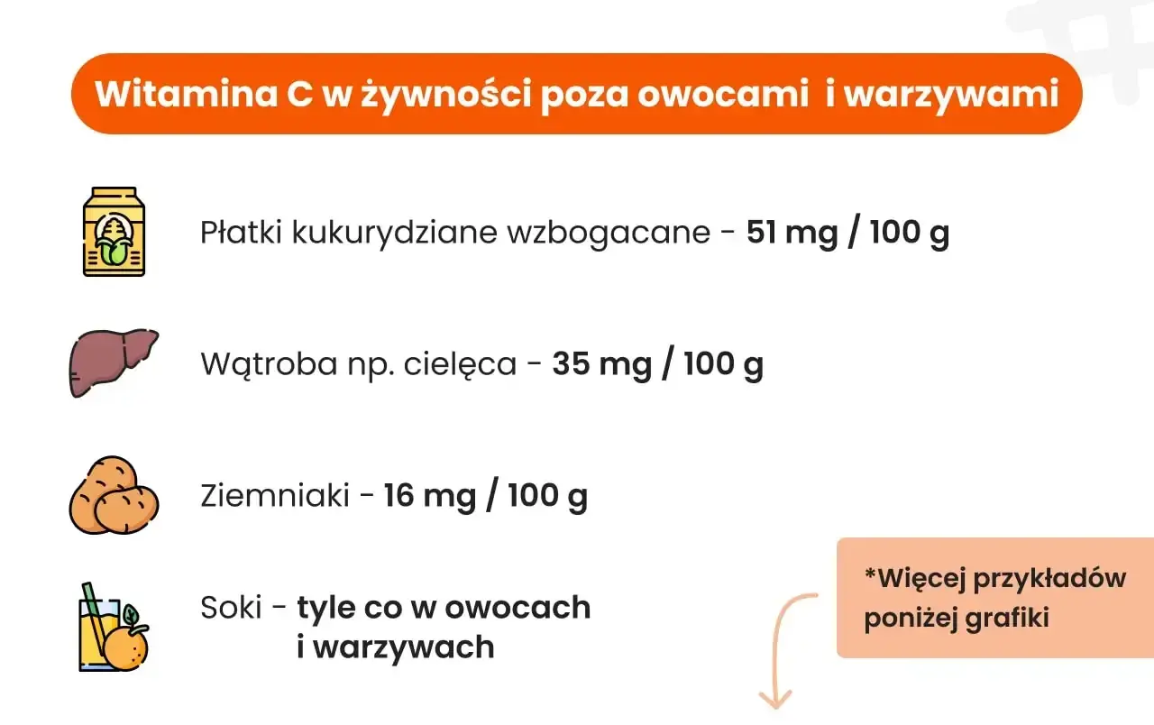 Grafika przedstawia źródła witaminy C poza owocami i warzywami: płatki kukurydziane, wątrobę, ziemniaki i soki.
