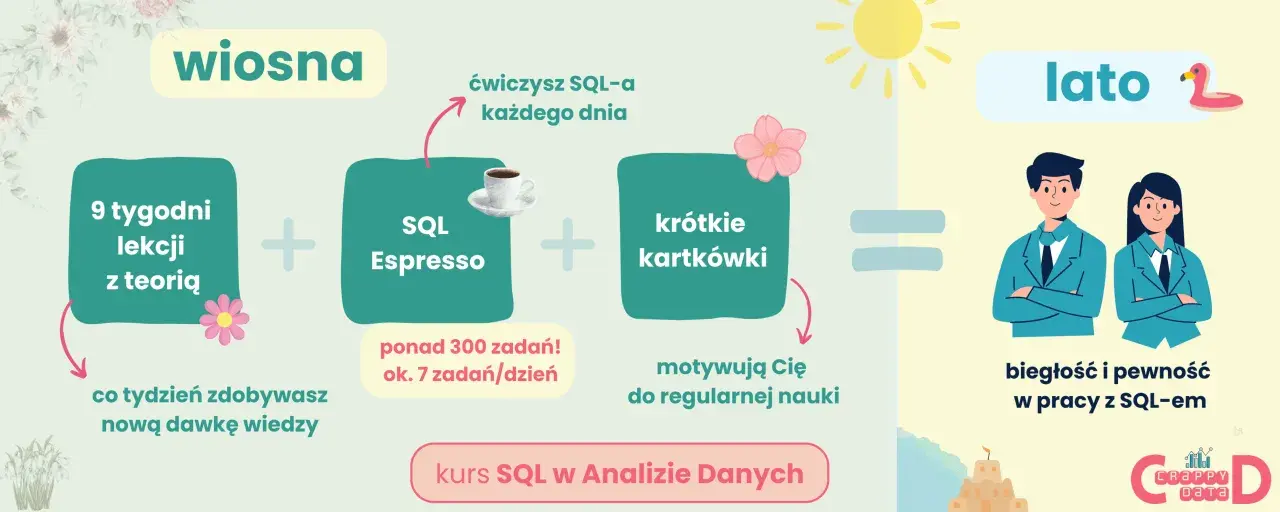 Kurs analityk danych: 9 tygodni teorii, SQL Espresso i krótkie kartkówki to przepis na biegłość i pewność w pracy z SQL-em.