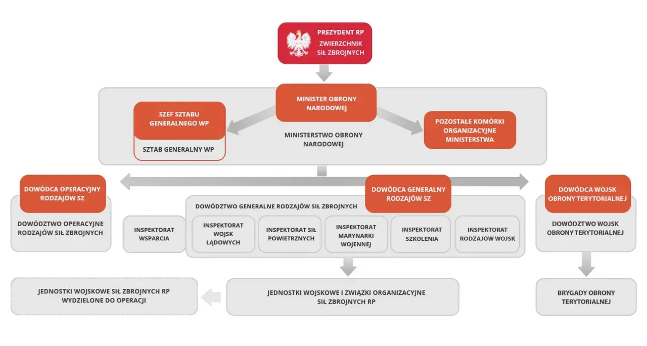 Schemat struktury Ministerstwa Obrony Narodowej, gdzie dowódca generalny rodzajów sił zbrojnych podlega Ministrowi Obrony Narodowej.