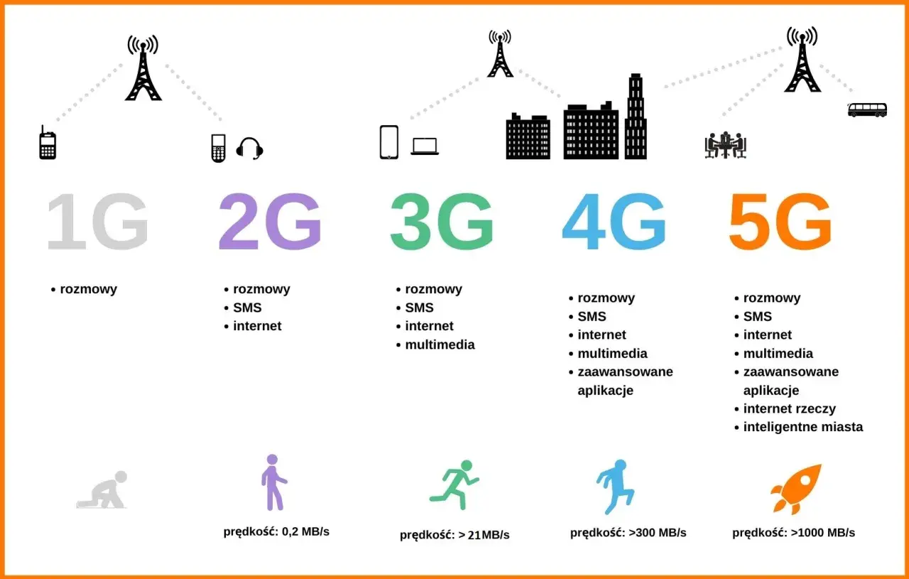 Ewolucja technologii mobilnych: od 1G do 5G. Sieć 4G oferuje rozmowy, SMS, internet, multimedia i zaawansowane aplikacje.