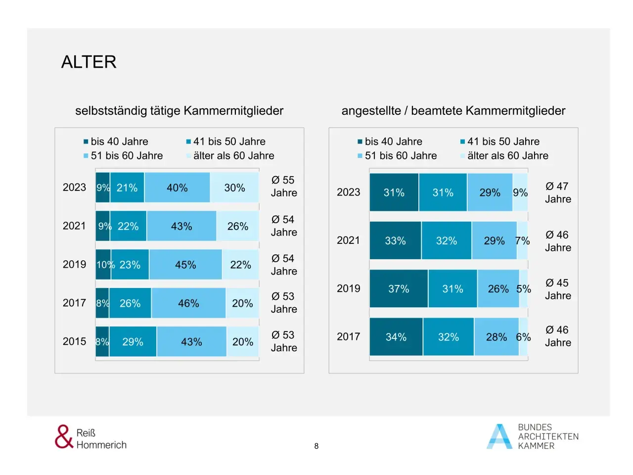 Altersverteilung von Architekten 2015-2023. Einblicke in das stadtplaner gehalt durch Altersstrukturen.
