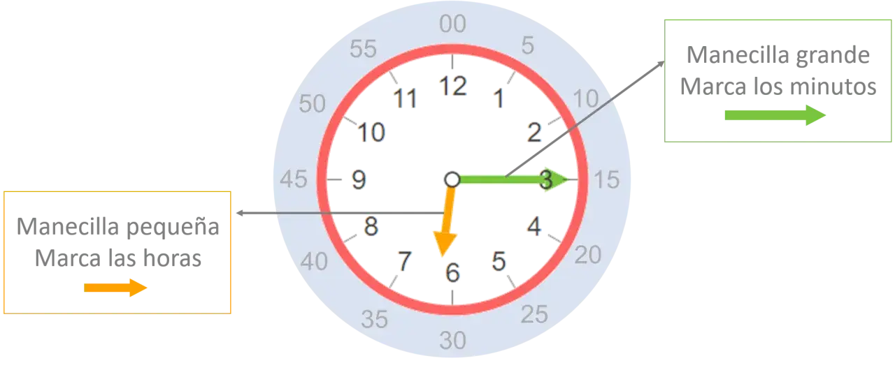 Reloj analógico mostrando las horas del reloj. La manecilla pequeña marca las horas (7) y la grande los minutos (15).