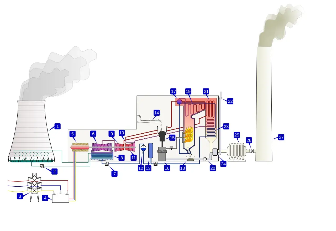 Schemat elektrowni cieplnej z chłodnią kominową, turbiną, kotłem i kominem.