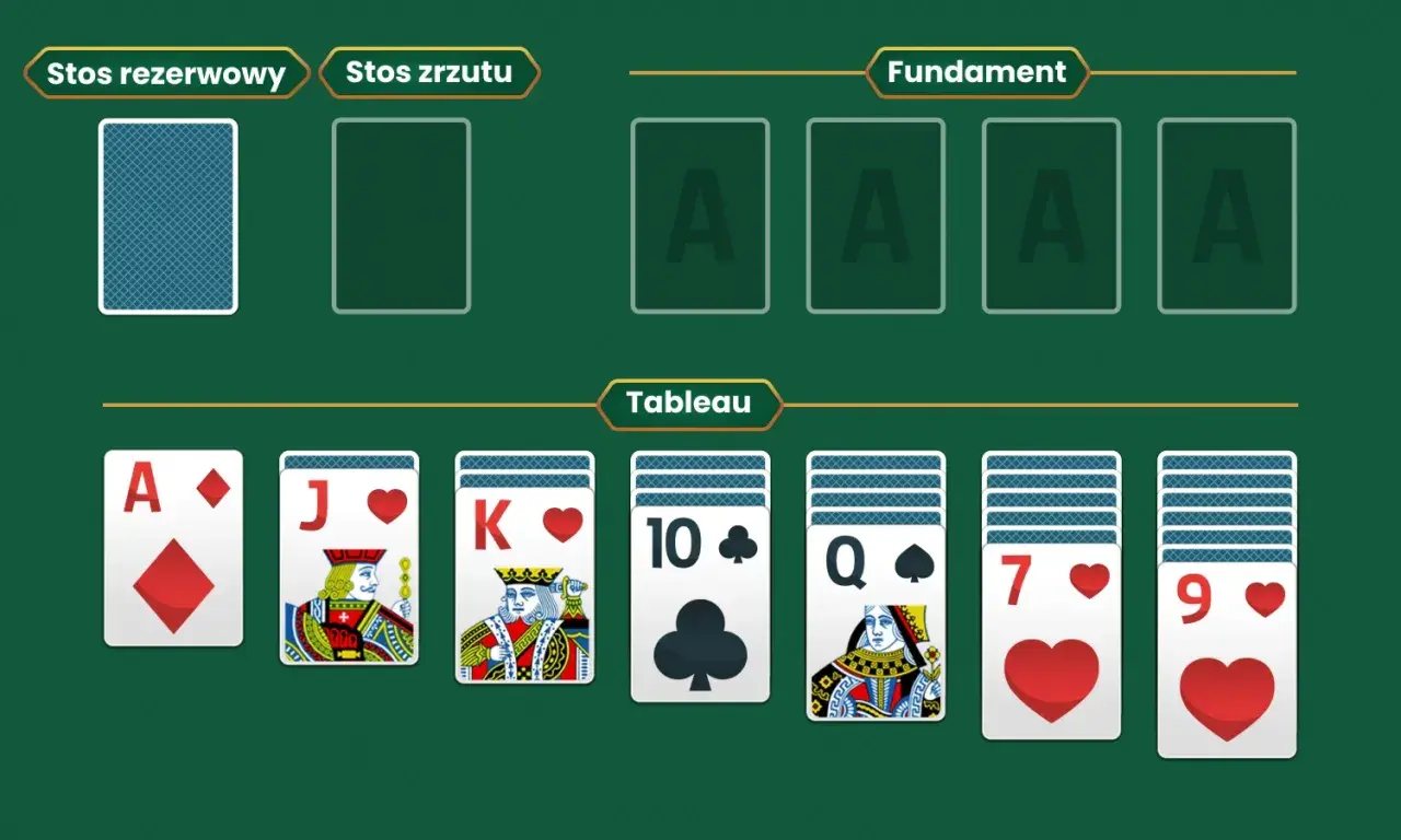 Układ kart w pasjansie: stos rezerwowy, zrzutu, fundament i tableau. Celem gry jest ułożenie kart od asa do króla.
