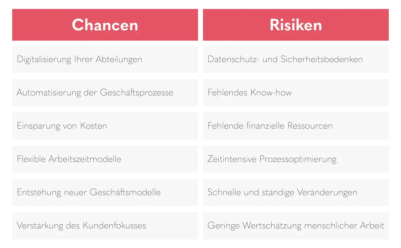 Gegenüberstellung von Chancen und Risiken der digitalen Entwicklung: Digitalisierung, Automatisierung, Kosteneinsparung, flexible Modelle, neue Geschäftsmodelle, Kundenfokus vs. Datenschutz, fehlendes Know-how, Ressourcenmangel, zeitintensive Optimieru...