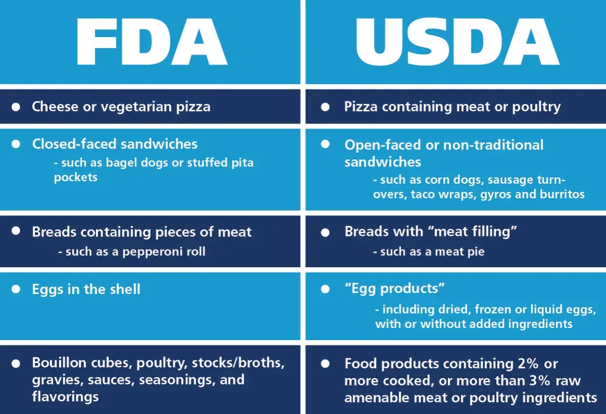 Chart comparing FDA vs USDA jurisdiction over food items like pizzas, sandwiches, and egg products.