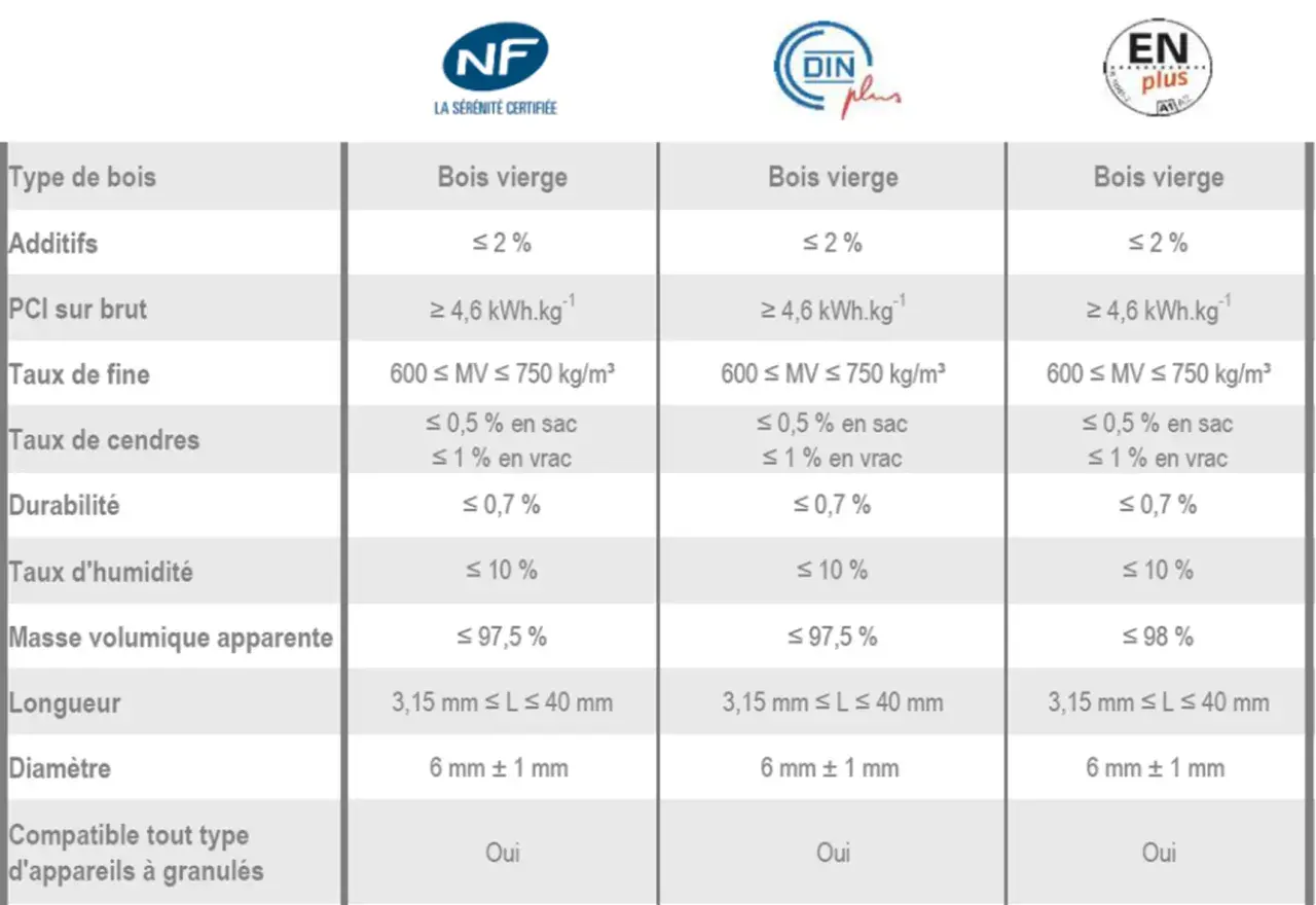 Tableau comparatif des granulés de bois vierge selon la norme ISO 17225-2, avec certifications NF, DINplus et ENplus.