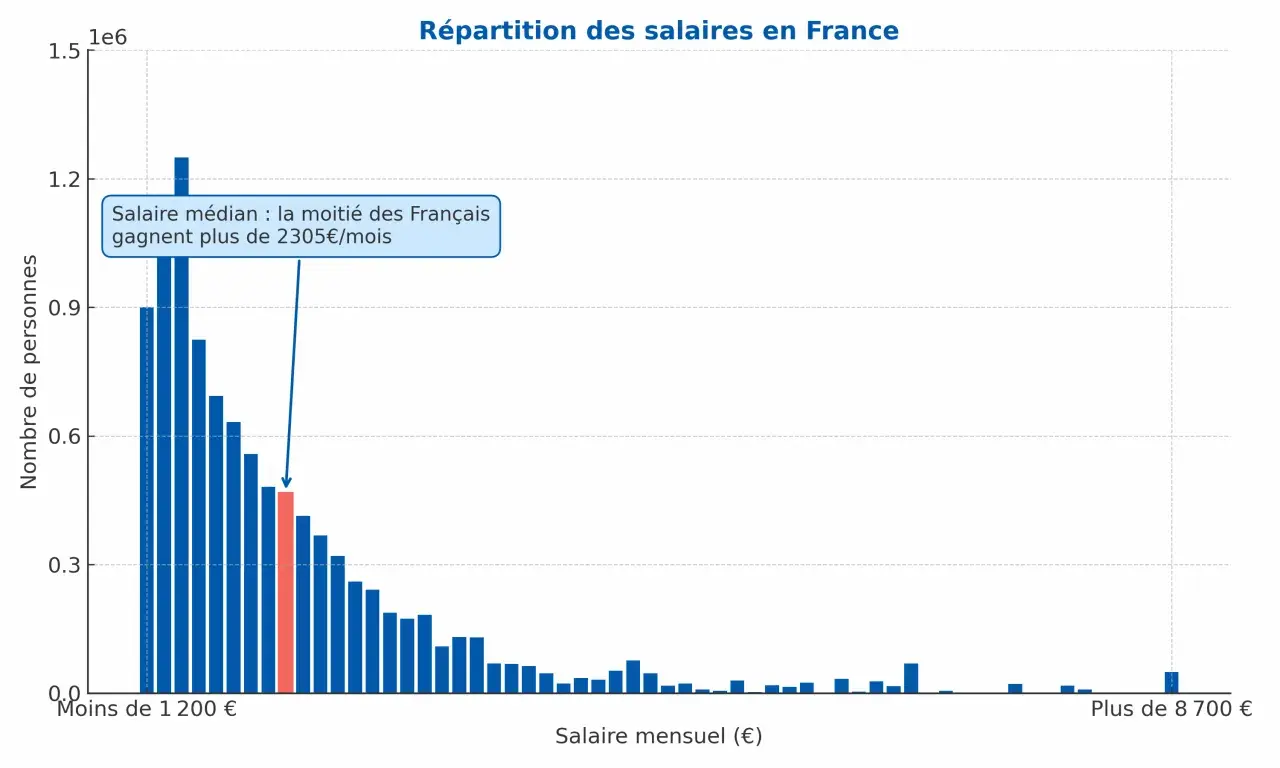 Histogramme montrant la répartition des salaires en France. Le salaire moyen est de 2305€/mois.