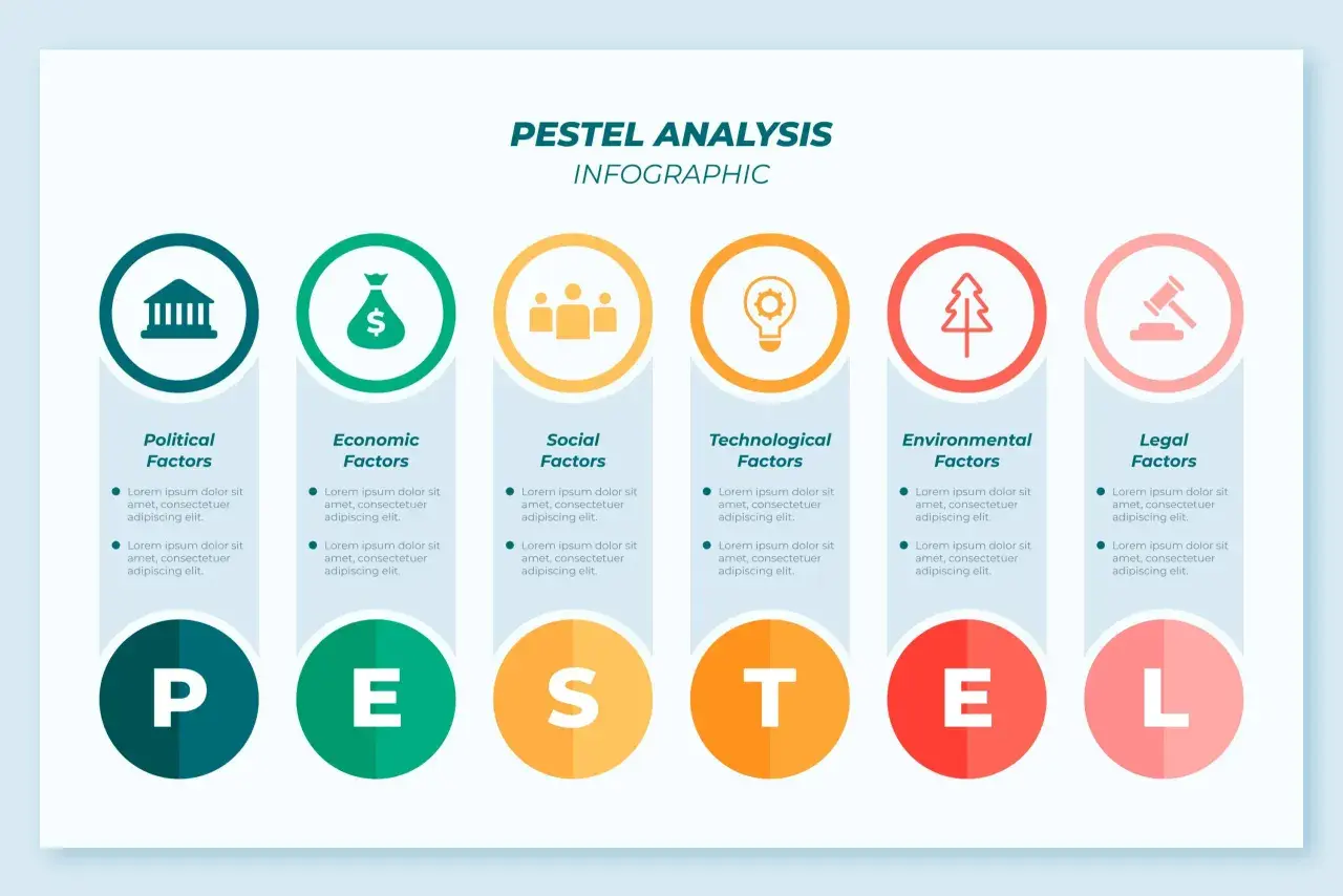 Infografika PESTEL: analiza otoczenia biznesowego obejmująca czynniki polityczne, ekonomiczne, społeczne, technologiczne, środowiskowe i prawne.