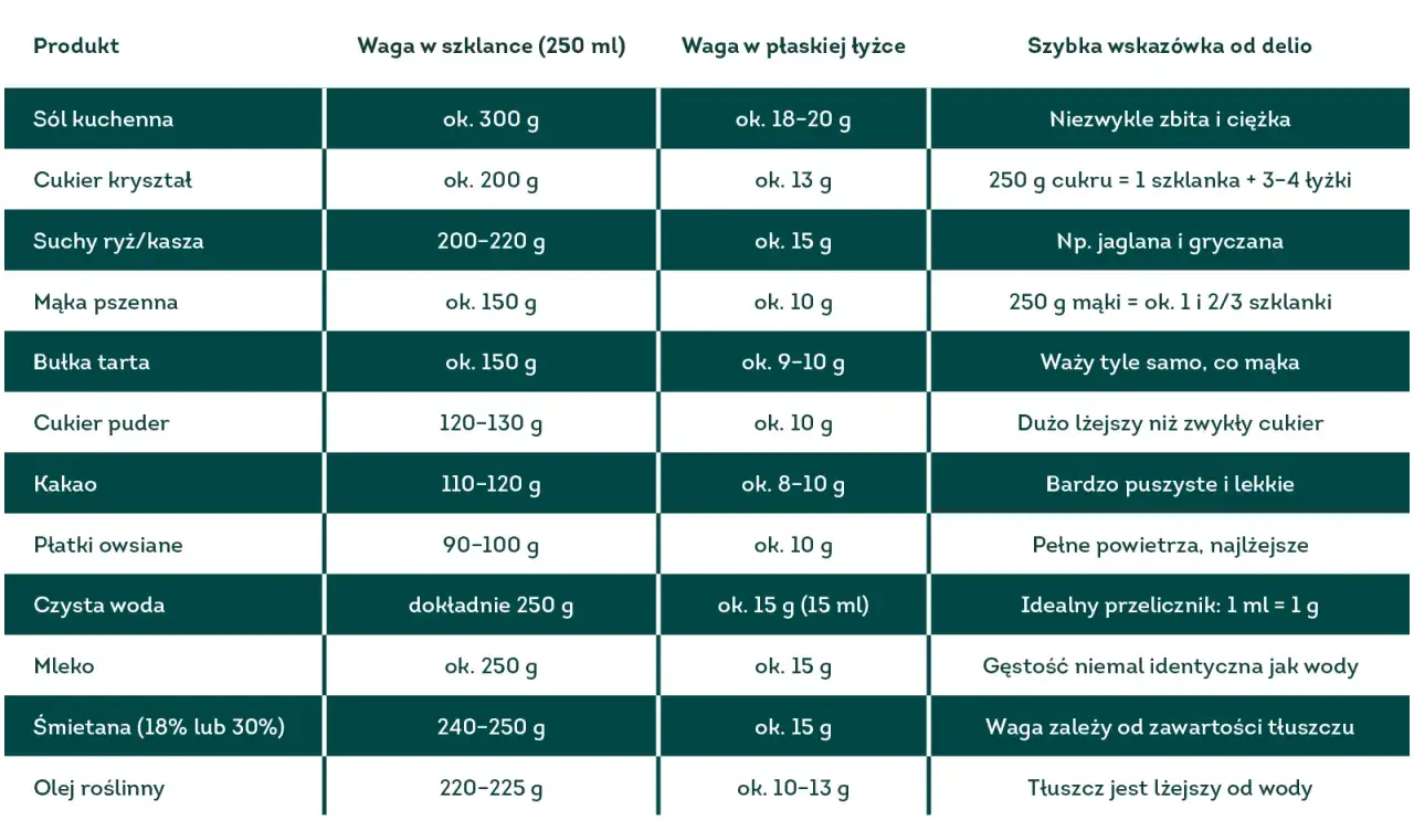 Tabela podaje ile wody na szklankę ryżu i innych produktów. Woda ma idealny przelicznik: 1 ml = 1 g.