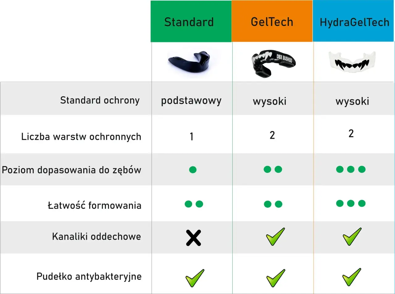 Tabela porównująca ochraniacze na zęby: Standard, GelTech, HydraGelTech. Pokazuje, jak dopasować ochraniacz do potrzeb, uwzględniając poziom dopasowania i łatwość formowania.