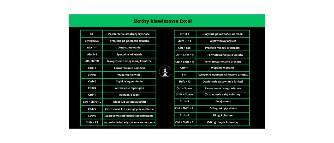 Tabela ze skrótami klawiszowymi Excel, ułatwiająca naukę, jak używać skrótów klawiszowych w Excelu.