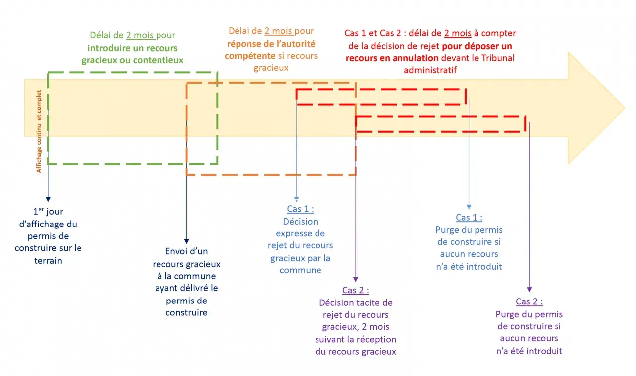 Schéma des délais de recours pour la validité d'un permis de construire. Il détaille les 2 mois pour introduire un recours et les délais de réponse.