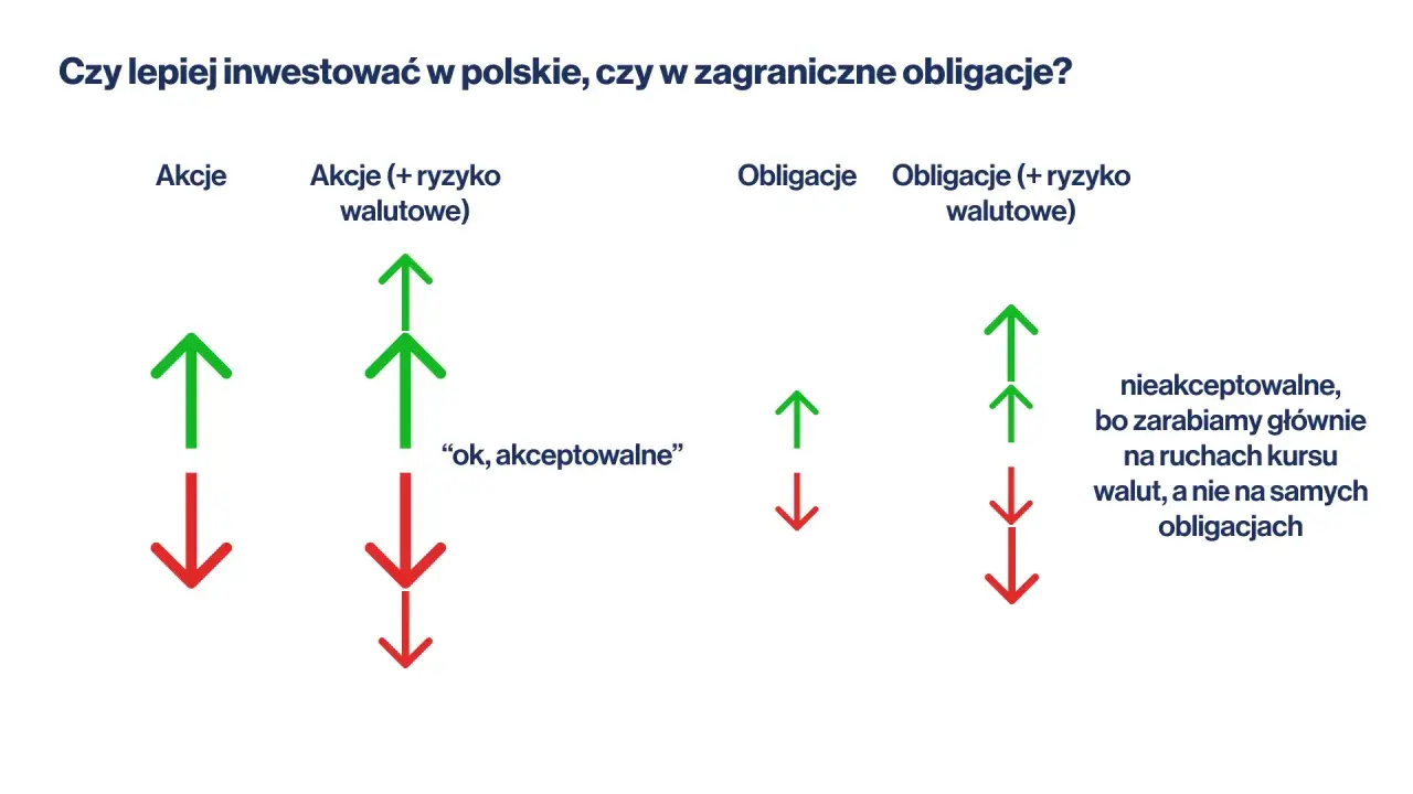 Obligacje USA: Czy warto? Ryzyka walutowe i podatki dla Polaka