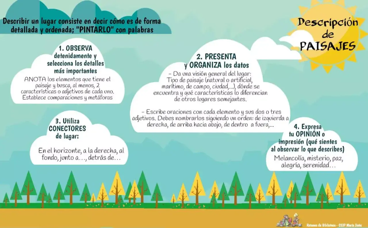 Guía para describir paisajes en primaria: observa, presenta, usa conectores y expresa tu opinión. ¡Pinta con palabras!